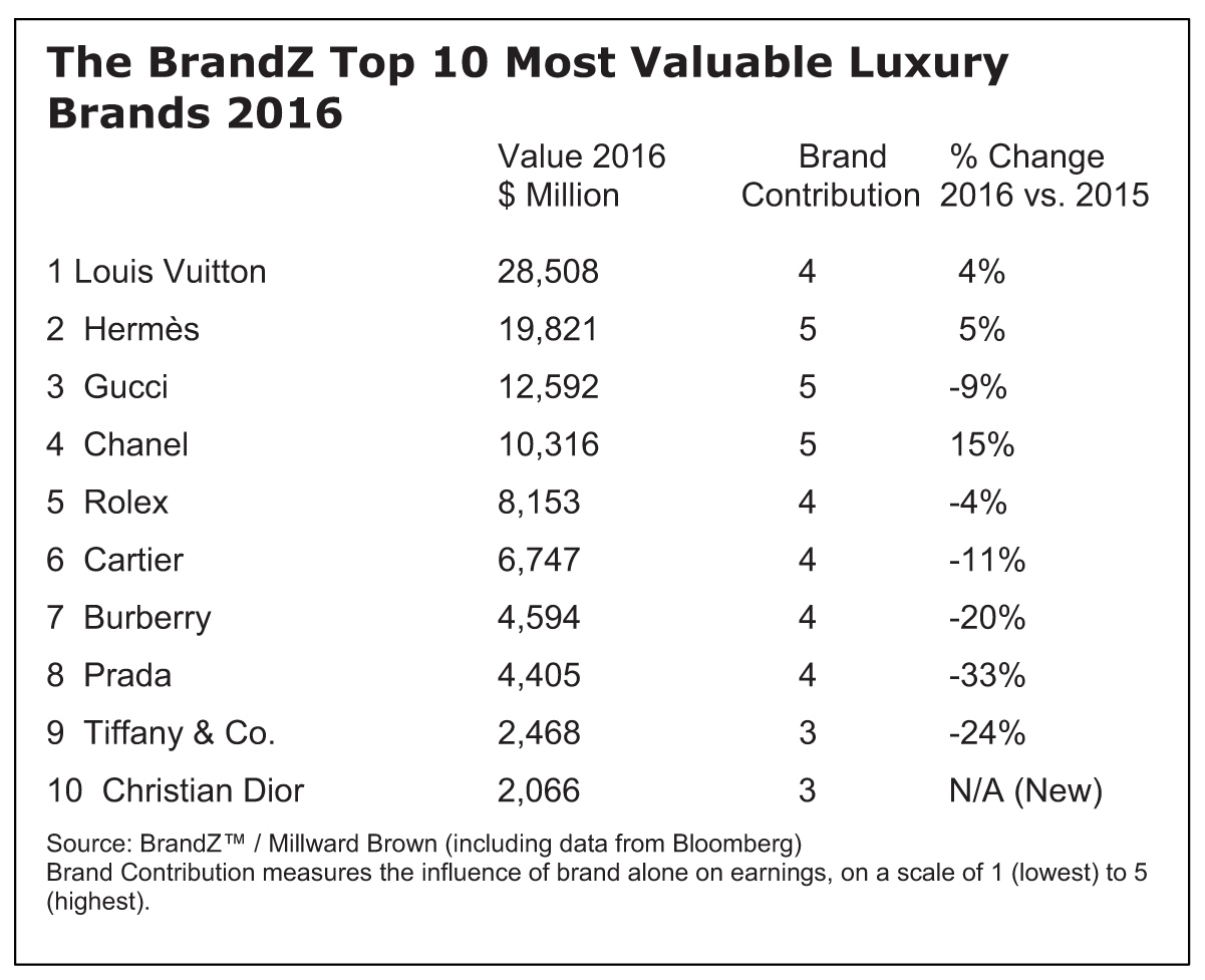 velsignelse Gooey højttaler BrandZ Top100 Most Valuable Global Brands: Louis Vuitton, Hermès, Chanel  buck trends slowing value rise of most Luxury brands | Duty Free and Travel  Retail News |Travel Markets Insider