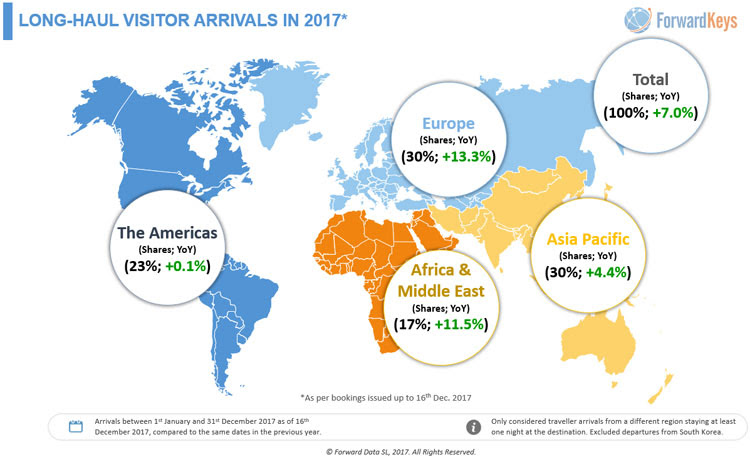 ForwardKeys-long-haul visior arrivals 2017 (1)