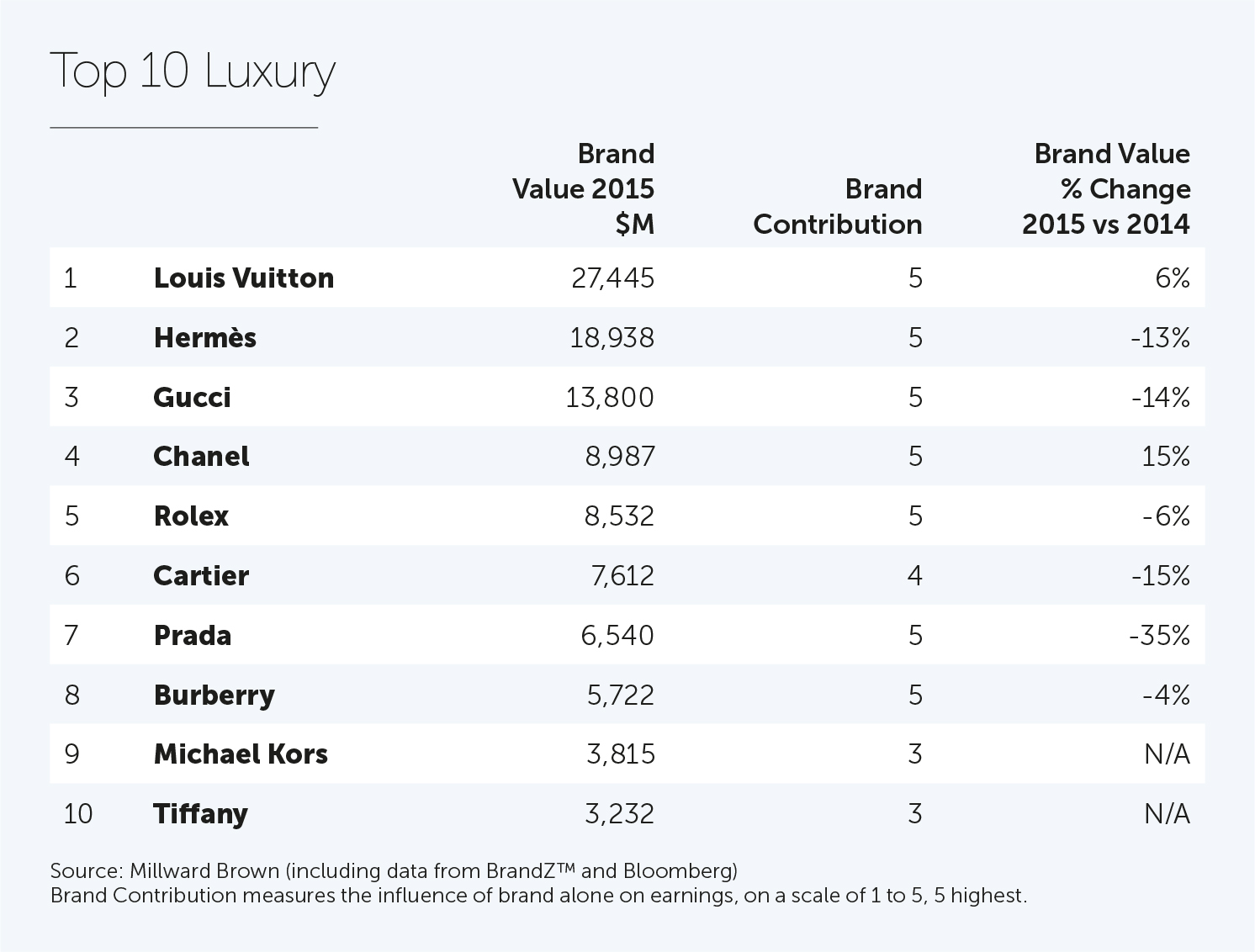 Top 10 Luxury Brands in the World for 2015 - The Relux