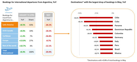 Argentina’s current currency woes have resulted in a sharp drop in outbound air bookings. Source: ForwardKeys