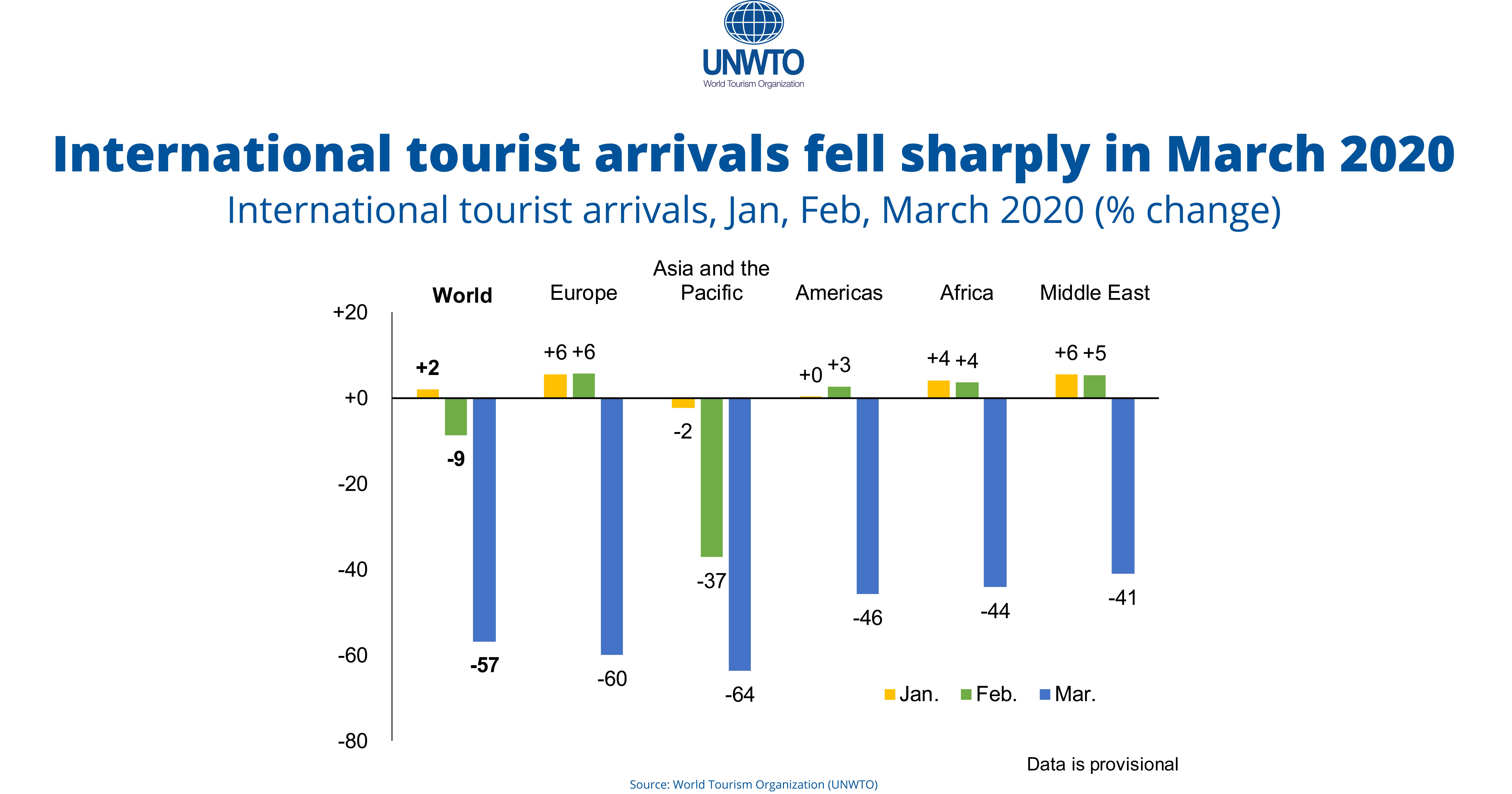 international tourist arrivals in 2020